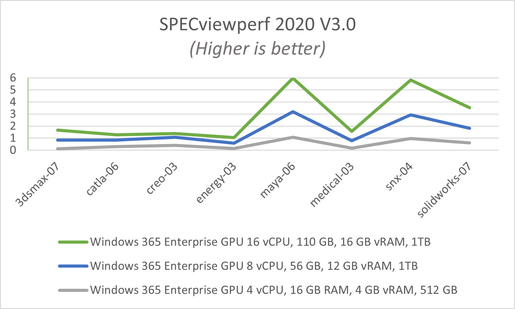 The performance of the three different Windows 365 GPU configurations based on SPECviewperf viewsets results.