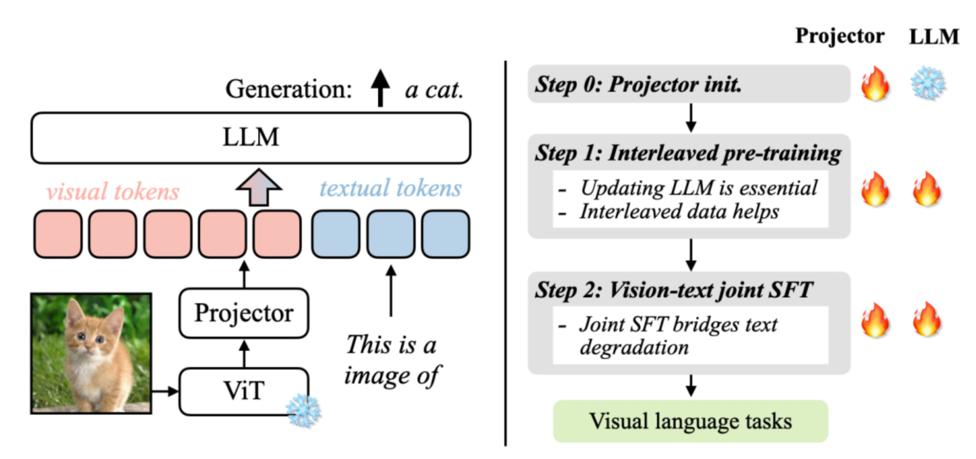 Diagram shows a vision encoder, projector, and LLM. The training recipe contains three stages: train the projector, do interleaved pre-training, and vision-text joint SFT.