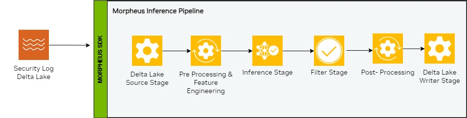 Workflow diagram shows security log data moving through the inference pipeline stages: Delta Lake source, preprocessing and feature engineering, inference, filter, post-processing, and the Delta Lake writer.