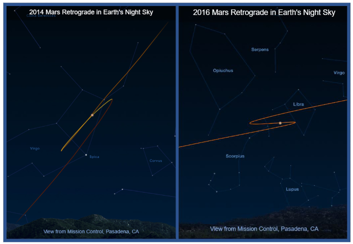 Images tracking the retrograde motion of Mars shown in the night sky in 2014 and in 2016.