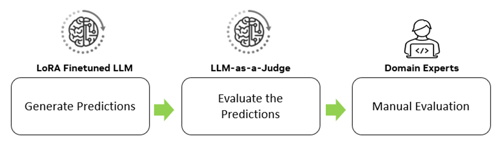 Diagram shows the LoRA Finetuned LLM generating predictions, the LLM-as-a-Judge evaluating the predictions, and domain experts doing manual evaluation.