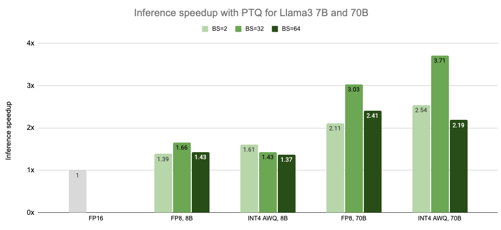 Graph showing the performance benchmark of Model Optimizer’s FP8 and INT4 AWQ compared to FP16 baseline.
