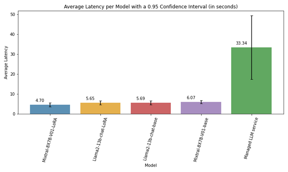 Bar graph shows that Mixtral-8x7B-v01-LoRA achieved the lowest average latency with 4.70 and the managed LLM service had the highest average latency with 33.34.