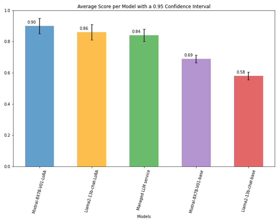 Bar graph shows that Mixtral-8x7B-v01-LoRA achieved the highest score with 0.90 and Llama-2-13b-chat-base scored the lowest with 0.58.