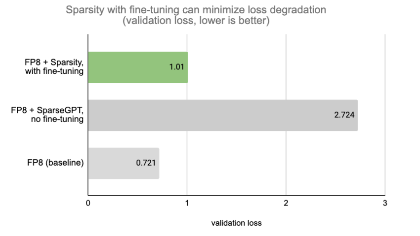 Comparison of validation loss of a Llama2-70B across different scenarios. FP8 with sparsity and fine-tuning can achieve 30% speedup while minimizing loss degradation.
