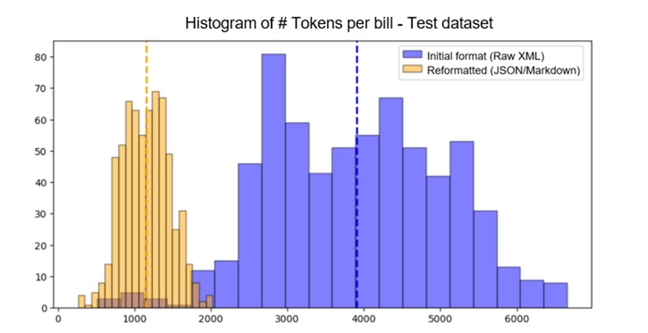 Histogram shows the number of tokens per bill for a test data set consisting of “Initial Format” in Raw XML and “Reformatted” in “JSON/Markdown”.
