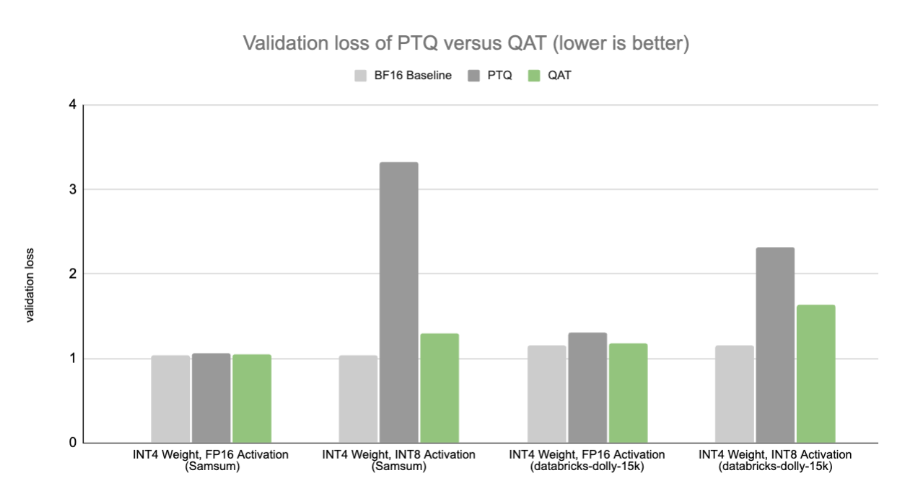 Graph comparing the validation loss of a Llama 2 7B model between PTQ and QAT, demonstrating QAT’s ability to preserve model accuracy with SFT.
