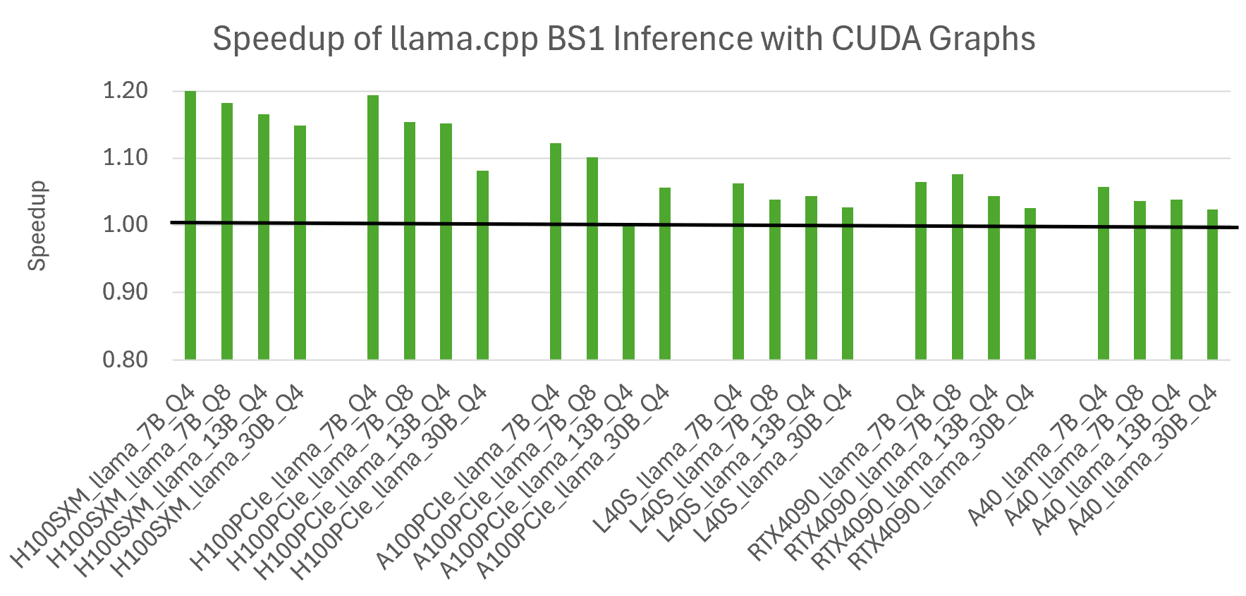 A bar graph showing the performance benefits for llama.cpp inference using CUDA Graphs.