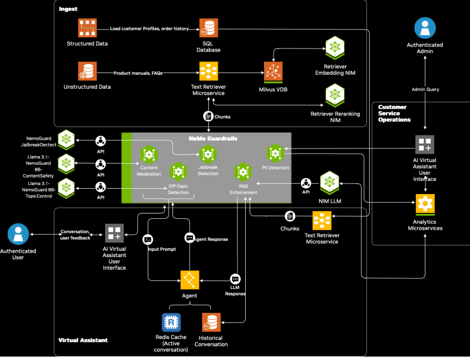 Architecture diagram showcasing the integration of NeMo Guardrails into intelligent virtual AI assistants for customer service across every industry.