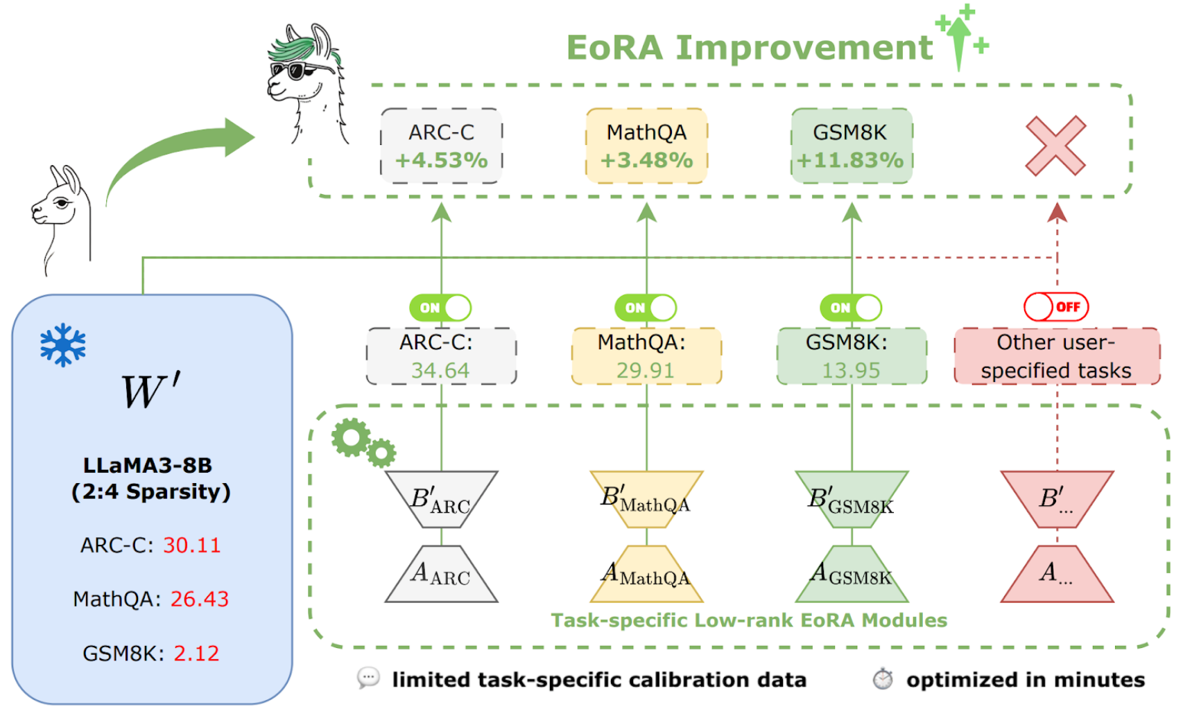A diagram shows that EoRA can improve the accuracy of the 2:4 pruned Llama3-8B model by 4.53% on ARC-C, 3.48% on MathQA, and 11.83% on GSM8K.
