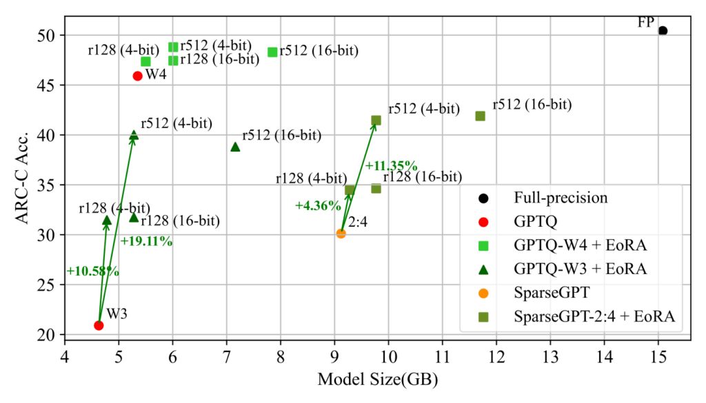 A diagram shows the accuracy and model size trade-off for different quantized EoRA neural networks on three types of compressed Llama3-8B models corresponding to different compression algorithms. One example shows that when a 512-rank EoRA is quantized from 16-bits to 4-bit on a 2:4 pruned model, the accuracy drops are only 0.43% on ARC-C while the total model size reduces by 16.5%. 