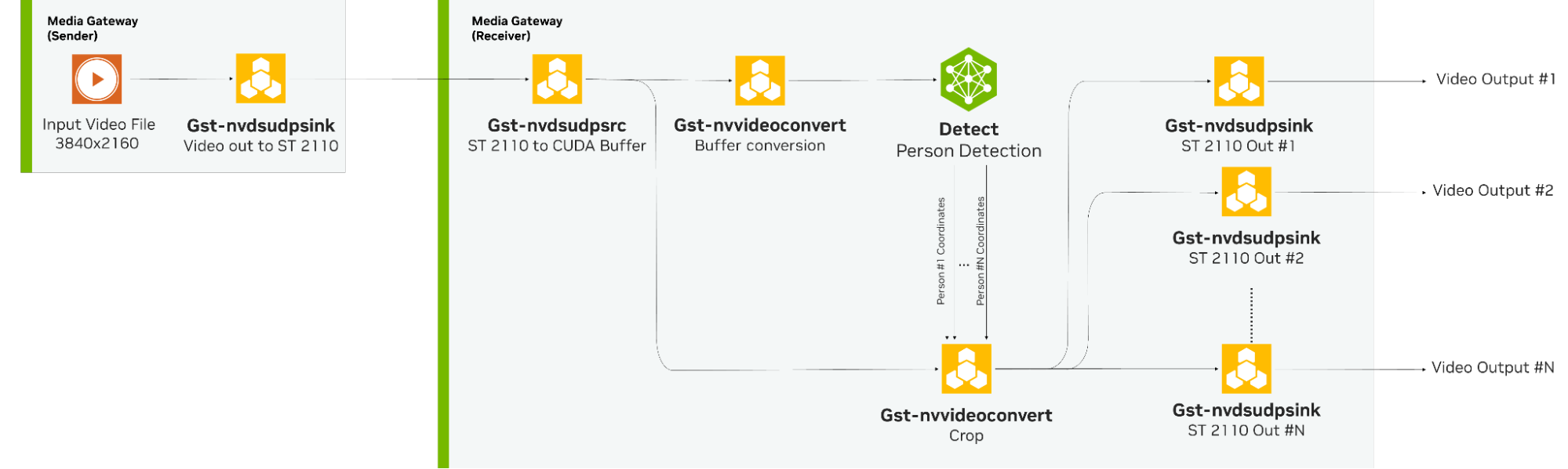 A workflow representing the steps in the AI virtual camera reference application, how they are connected and how the application detects presenters speaking in a live stream and generates crops around them.