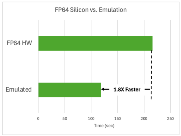 A bar chart comparing native FP64 to emulation where the simulation using emulation runs 1.8x faster than the native FP64 simulation.