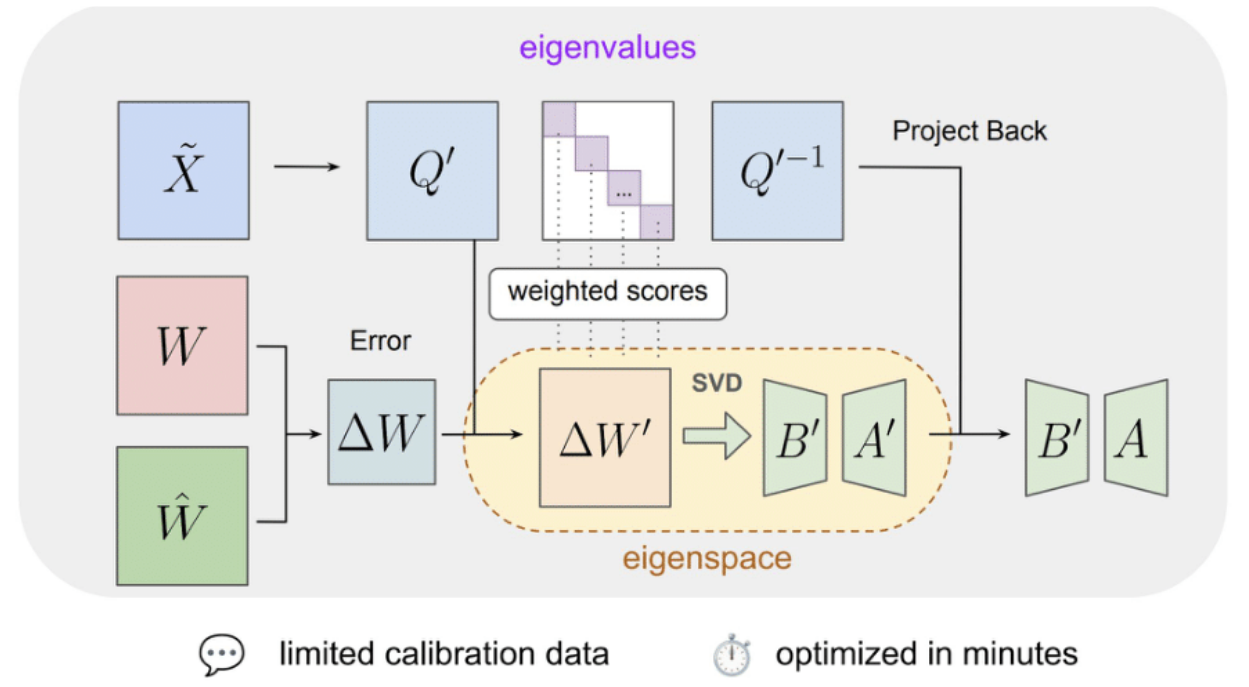 A diagram shows the whole process of EoRA. EoRA first performs the eigendecomposition on the input activations from the calibration set to derive the eigenspace projection matrix, which is used to project the compression error into eigenspace to obtain the projected error. SVD is then applied to the projected error to approximate two low-rank matrices in the eigenspace. Finally, we use the inverse projection matrix to project back to the original space of the neural network. 