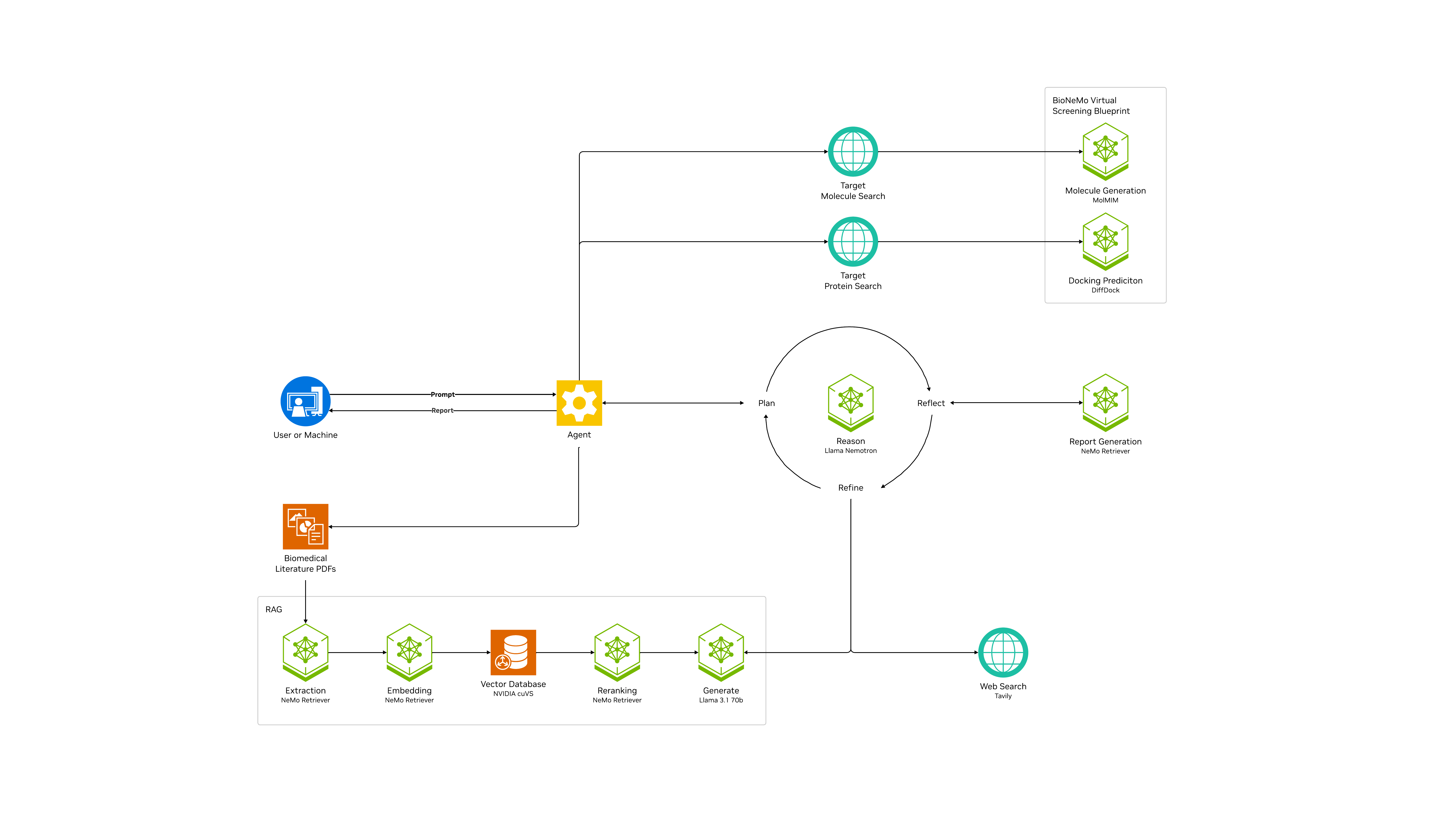 A diagram showing the technical components of the Biomedical AI-Q Research Agent Developer Blueprint 