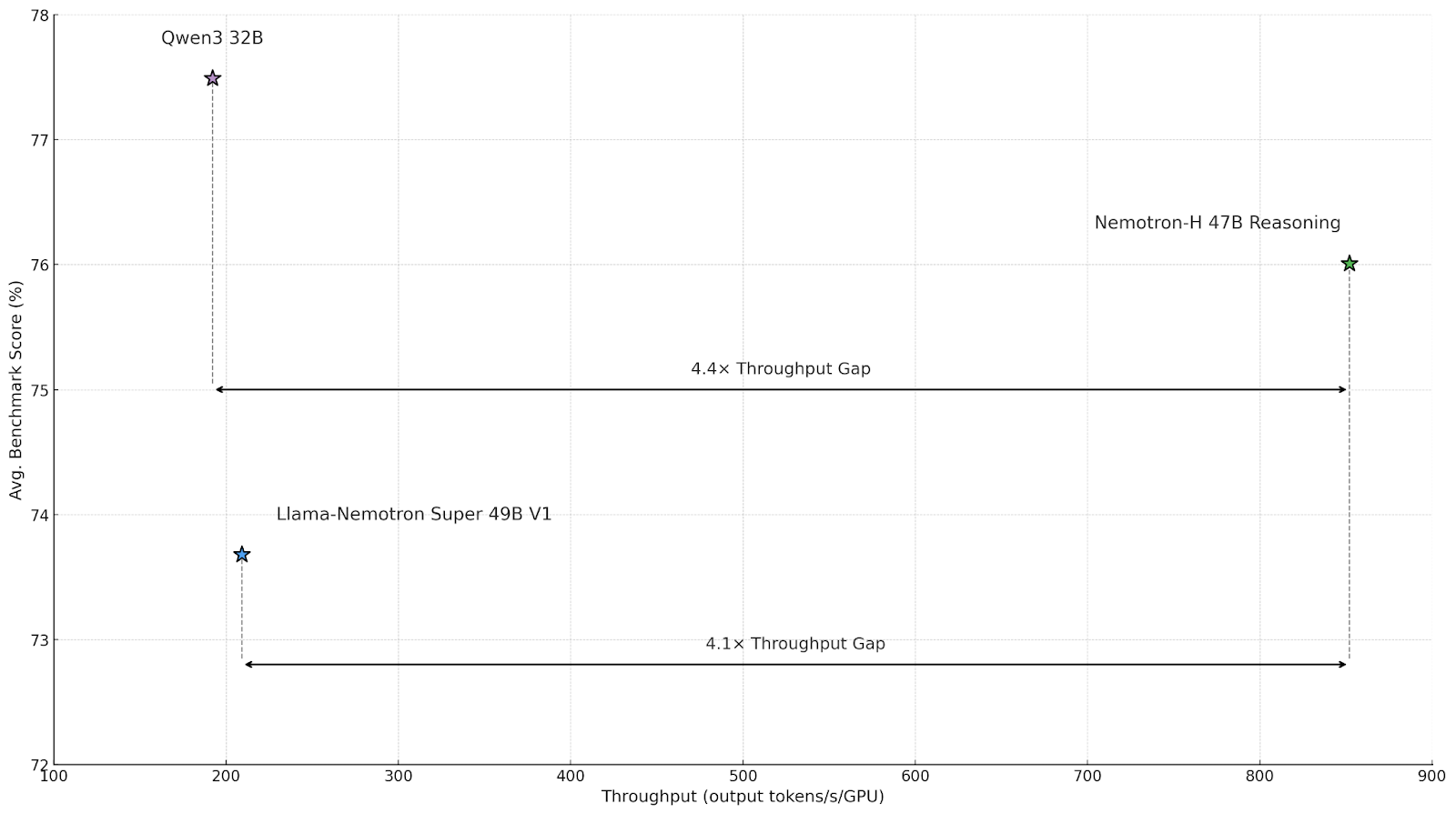 A black-and-white chart showing benchmark scores compared to throughput for Nemotron-H 47B Reasoning and competing models. 