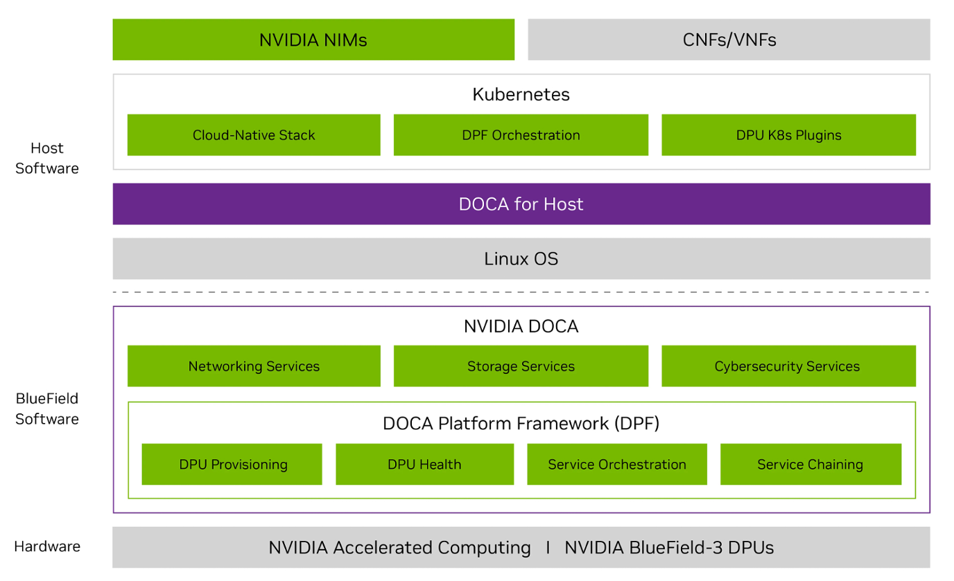 A diagrammatic representation of NVIDIA DPF and NVIDIA DOCA and how they interact with Kubernetes and NVIDIA NIMs microservices.
