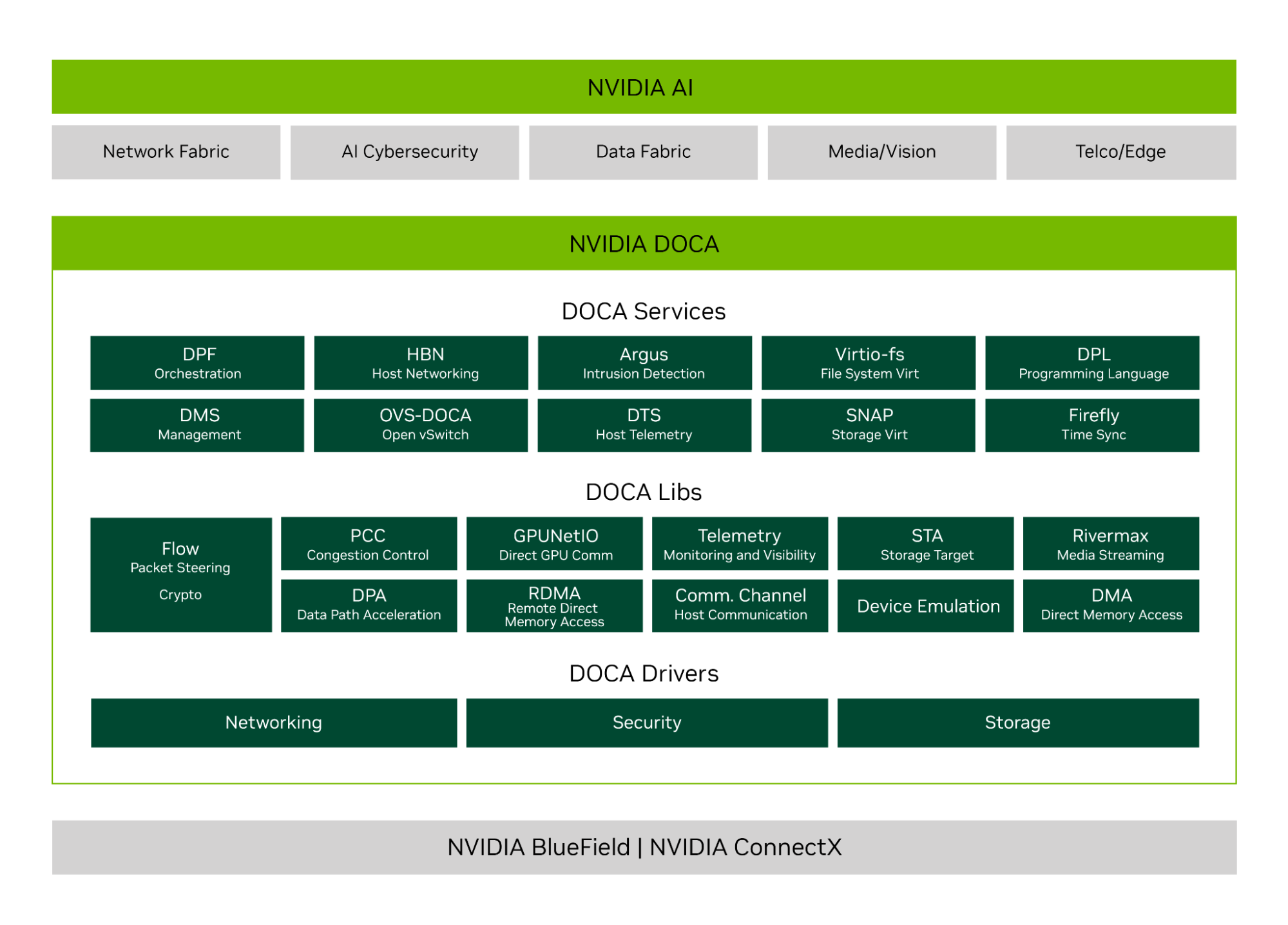 A diagrammatic representation of NVIDIA DOCA, highlighting the various services, libraries and drivers which make up the DOCA framework.
