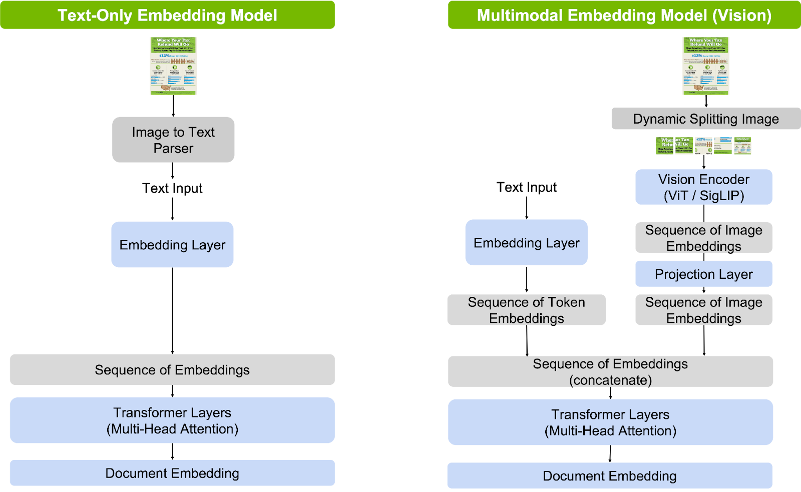 Image describes text-only embedding model architecture versus multimodal embedding model architecture.