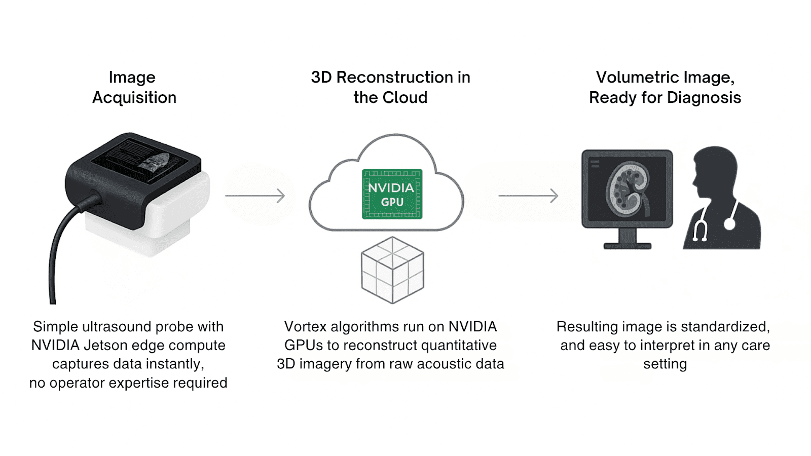 A diagram showing Vortex Imaging's three-step workflow: 1) Ultrasound probe with NVIDIA Jetson captures data; 2) Vortex algorithms reconstruct 3D images using NVIDIA GPUs in the cloud; 3) Resulting volumetric image is ready for diagnosis by physicians.