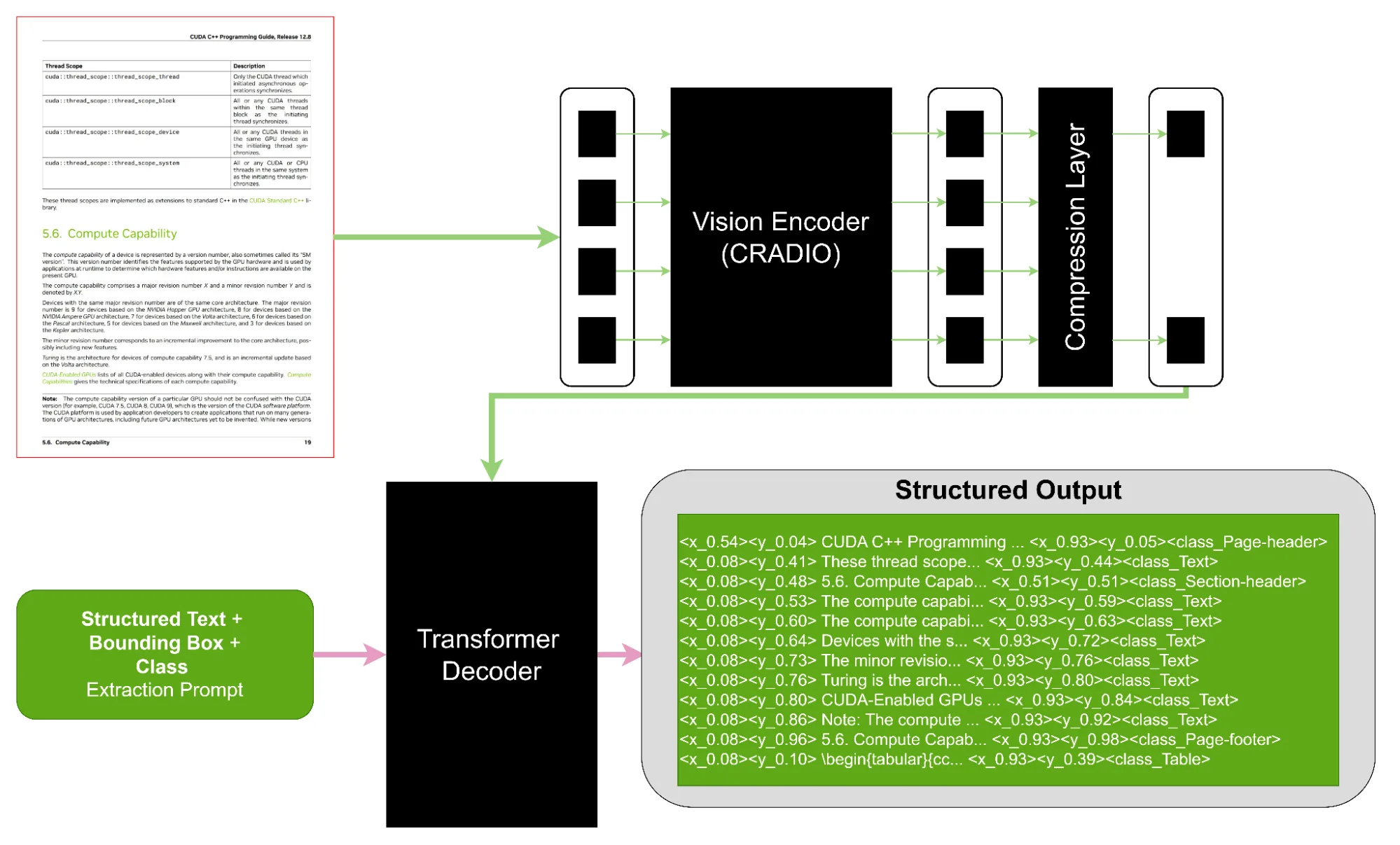Architecture of NeMo Retriever Parse model.