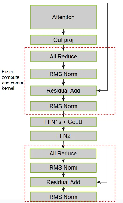 Figure 1 shows the list of compute and All-reduce communication layers in Gemma2 decode model that get fused into a custom kernel. The model has two such sets of fused layers.