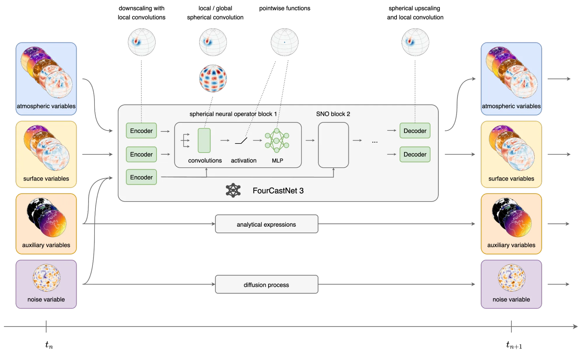 FCN3 architecture diagram.