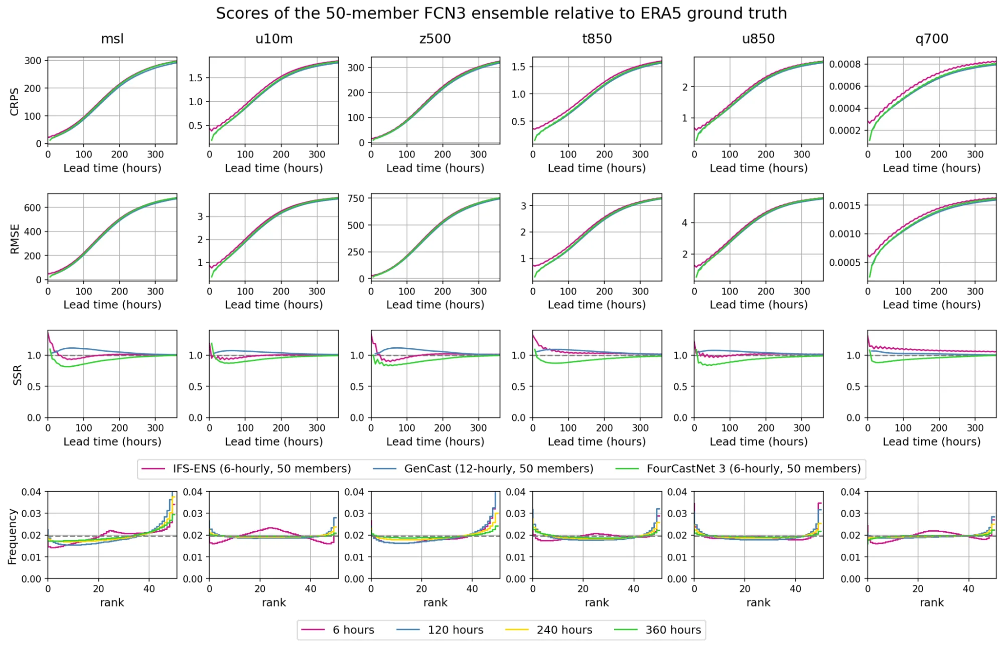 FourCastNet3 probabilistic scores.