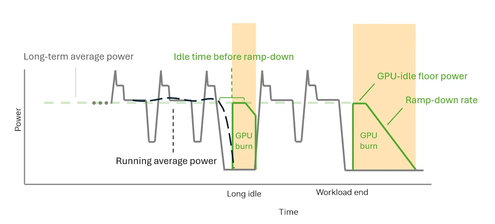 The graphic shows time on the x-axis and power on the y-axis. The Parameter labels in the table below match the time periods from left to right: GPU-active floor power (characterized by a varying sinusoidal GPU power profile line), GPU-idle floor power (characterized by a GPU burn green time block), GPU idle time before ramp-down (characterized by a low power profile line and a quick GPU burn green time block), and ramp-down rate (characterized by a smooth downward sloe on the GPU burn time block).
