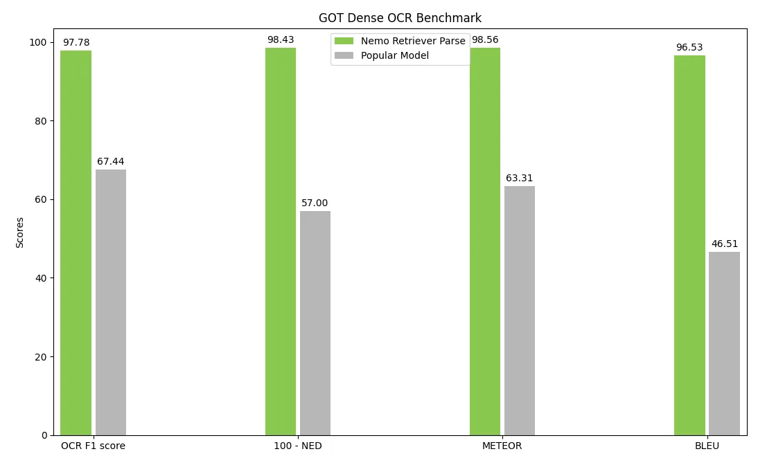 NeMo Retriever Parse has outstanding text extraction accuracy