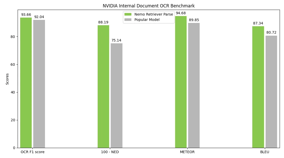 NeMo Retriever Parse shows high accuracy benchmarks compared to popular models in internal benchmarks comprising tables resonating with enterprise use cases such as invoice and receipt.