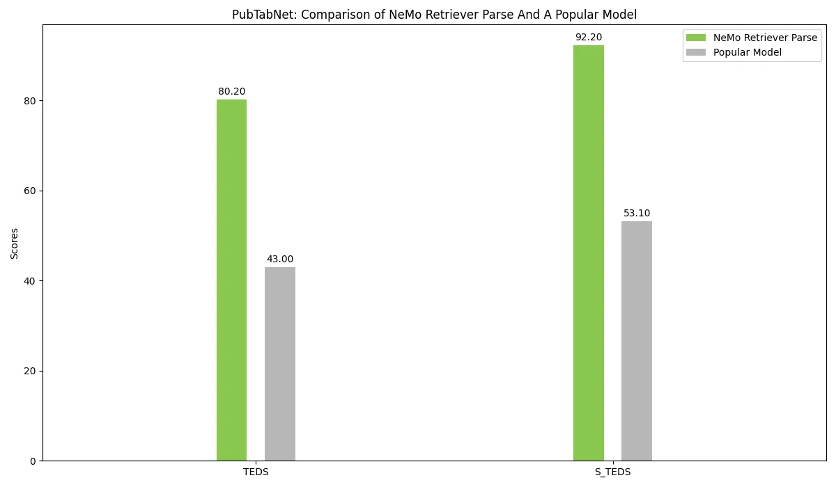 NeMo Retriever Parse’s performance on the PubTabNet table recognition benchmark, achieving the highest TEDS and S-TEDS scores.