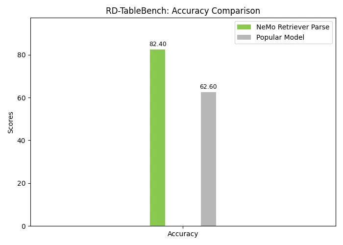 NeMo Retriever Parse’s table extraction accuracy compared to a popular extractor on RD-TableBench.