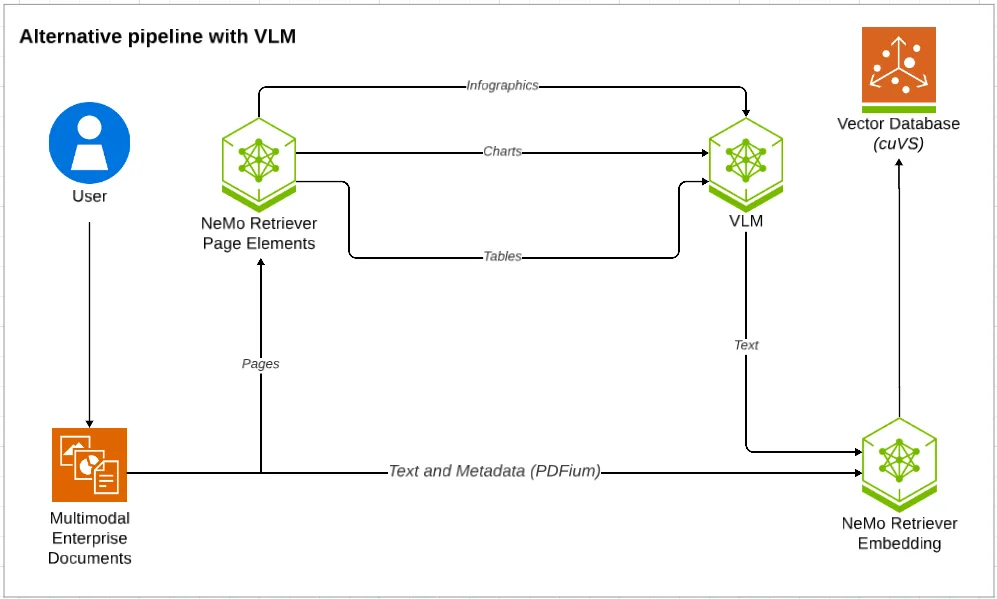 Diagram of the VLM extraction pipeline showing how multimodal enterprise documents are processed through NeMo Retriever components to extract page elements, text, tables, charts, and infographics. These elements are passed to a VLM for further processing and embedding before being stored in a vector database accelerated by NVIDIA cuVS.
