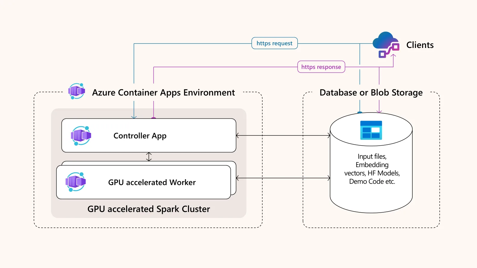 Diagram showing Azure Container Apps environment application implementation with Clients, GPU-accelerated Spark Clusters, and Database or Blob Storage.
