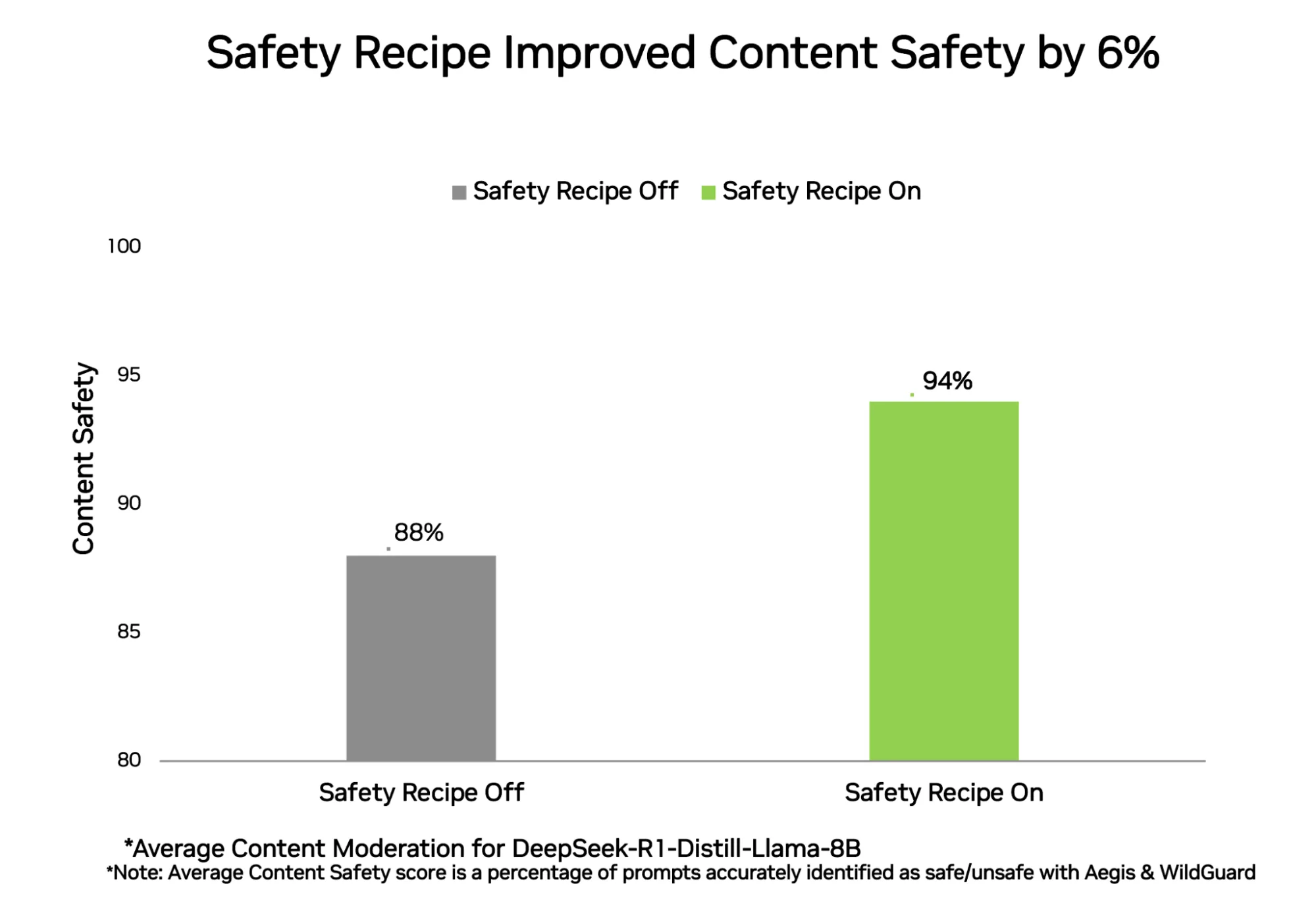 Bar chart showing that post-training with the safety recipe resulted in a 6% improvement in content safety, reducing harmful or policy-violating enterprise-grade safeguards. 
