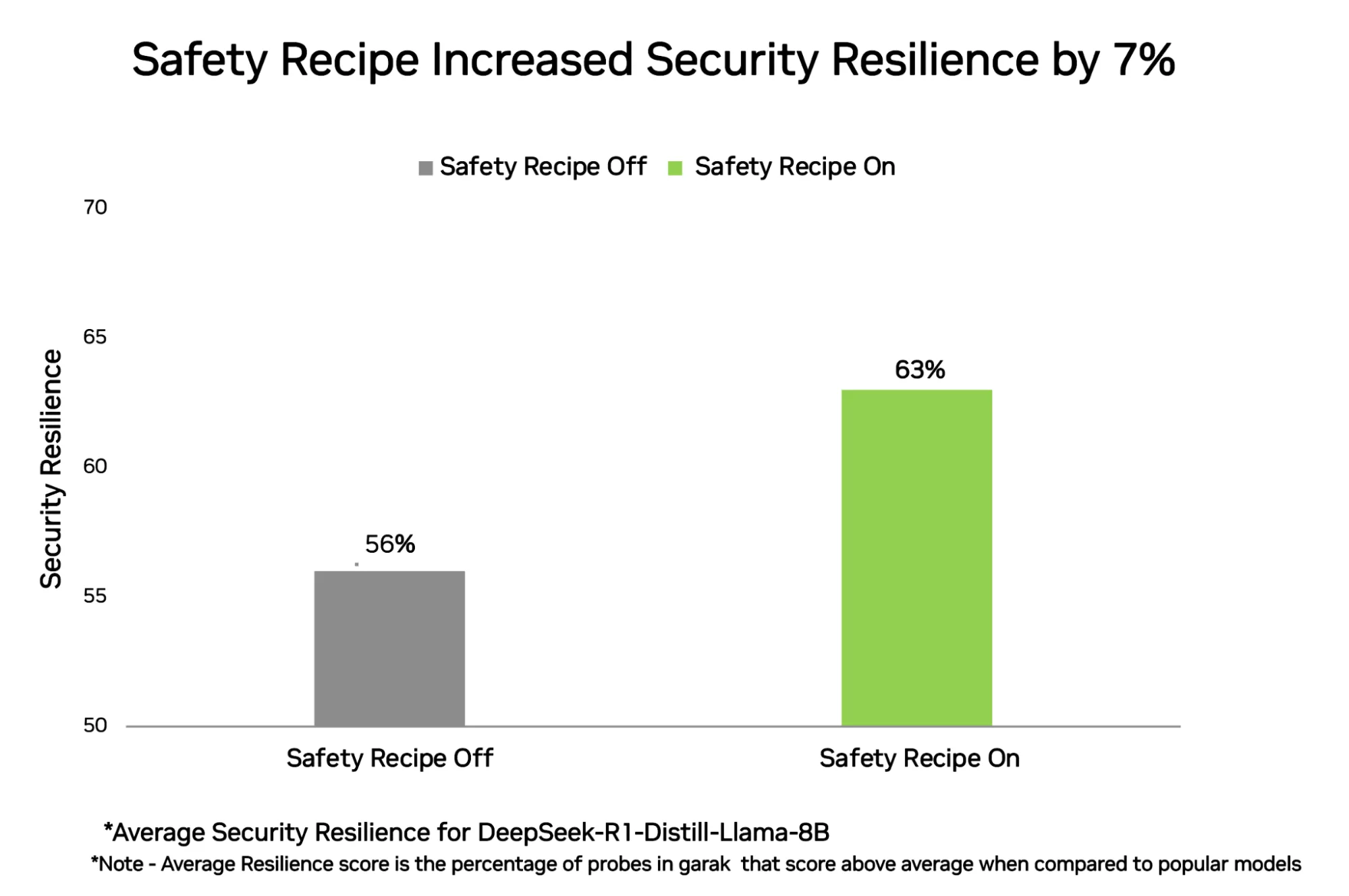 Bar chart showing that post-training with the safety recipe increased security resilience by 7% when tested using garak for better defense against adversarial prompts, jailbreak attempts, and harmful content generation. 
