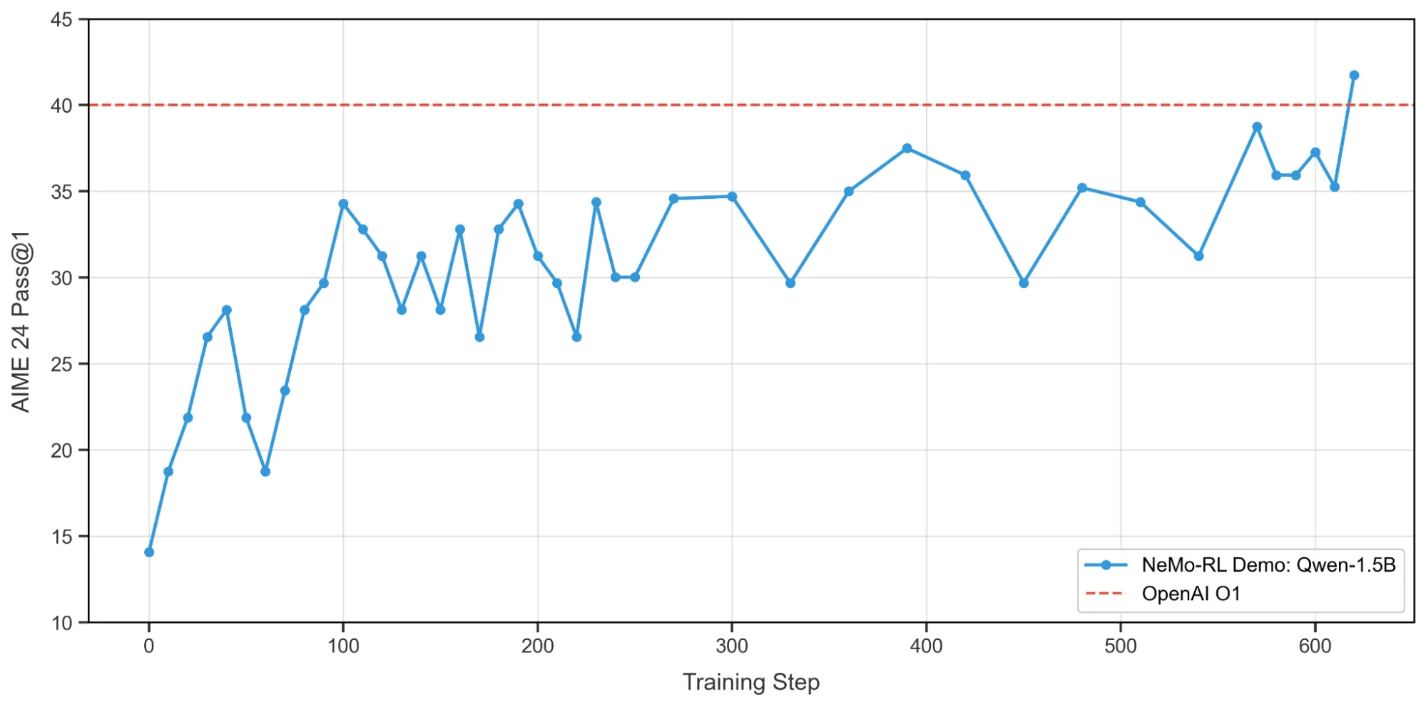 Line chart showing AIME24 evaluation scores plotted against training steps for the Qwen1.5B recipe trained using NeMo-RL. The curve indicates progressive improvement in performance, eventually surpassing the OpenAI O1 baseline score of 40 on the AIME24 benchmark. 