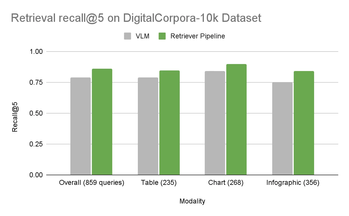 Bar chart showing recall@5 performance across modalities on the DigitalCorpora 10K dataset. The Retriever pipeline consistently outperforms the VLM baseline, with notable gains in all categories.
