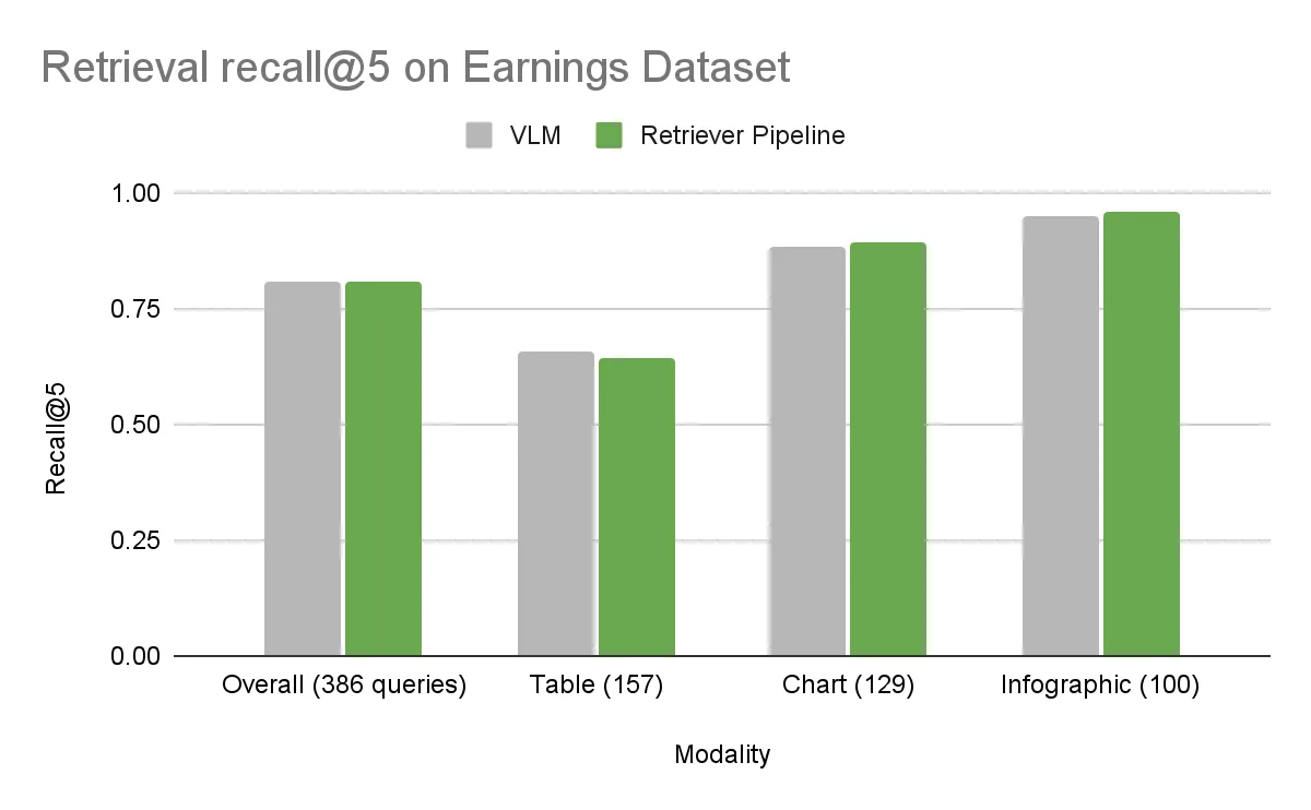 Bar chart comparing recall@5 performance across different modalities (overall, table, chart, infographic) on the Earnings dataset. The Retriever pipeline performs comparably to the VLM baseline.
