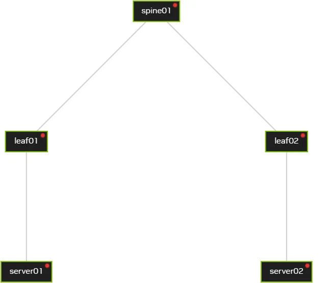A diagram showing the topology of a CLOS network.