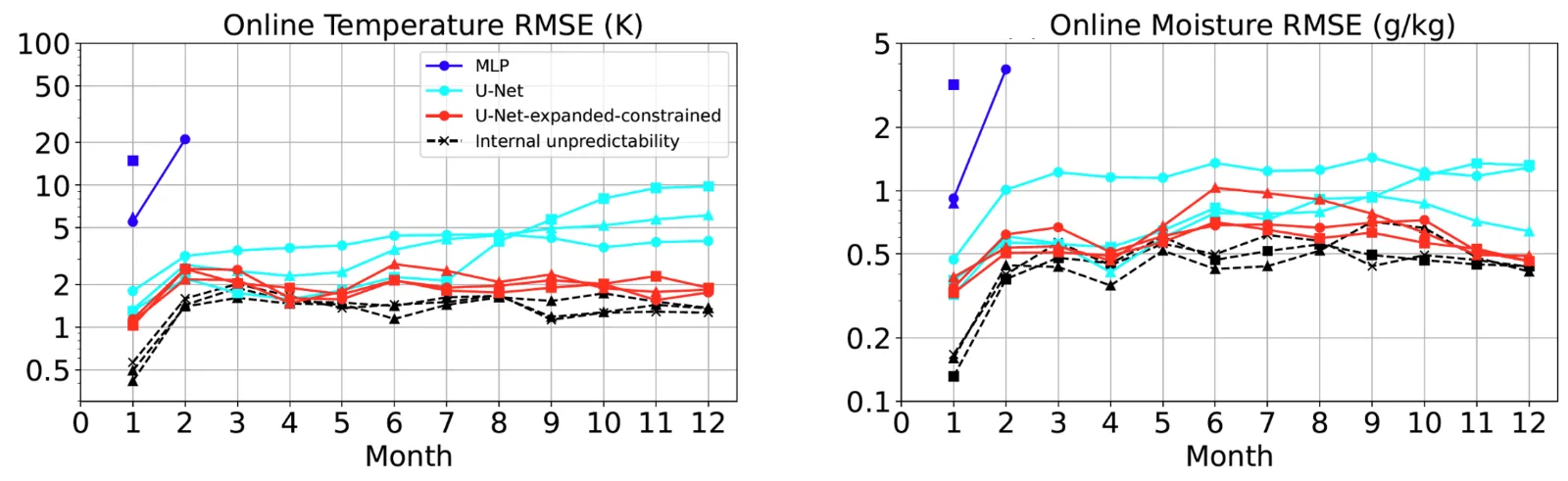 Two side-by-side line graphs show how different machine learning models perform over 12-month hybrid climate simulations. The left graph shows temperature error (in Kelvin), and the right graph shows moisture error (in grams per kilogram). Each line represents a different model. In both graphs, red lines represent U-Net models with physical constraints. These models have lower and more stable errors throughout the year. Cyan lines represent unconstrained U-Net models with higher and growing error. Blue lines show unconstrained MLP models, which become unstable early. Dashed black lines represent the internal unpredictability limit of the atmosphere—these are the lowest achievable errors, and the constrained models get close to them. The X-axis in both graphs shows months from one to 12.
