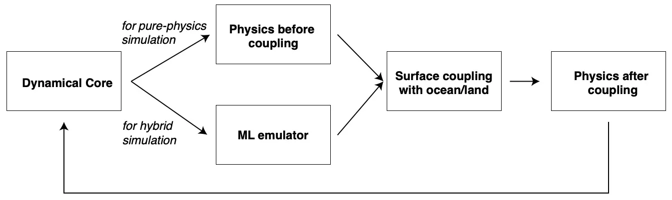 A flowchart diagram of the E3SM-MMF simulation workflow. The diagram shows various modules represented as blocks, each executed during one model time step. In standard simulations, the 'physics-before-coupling' block includes the embedded Cloud Resolving Model (CRM). In hybrid mode, this block is replaced by a Machine Learning (ML) emulator. The entire workflow is containerized for easy deployment across different platforms.