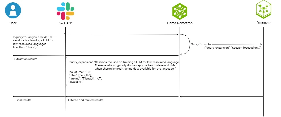 Enhanced RAG pipeline with Llama Nemotron, NeMo Retriever, and Slack components.
