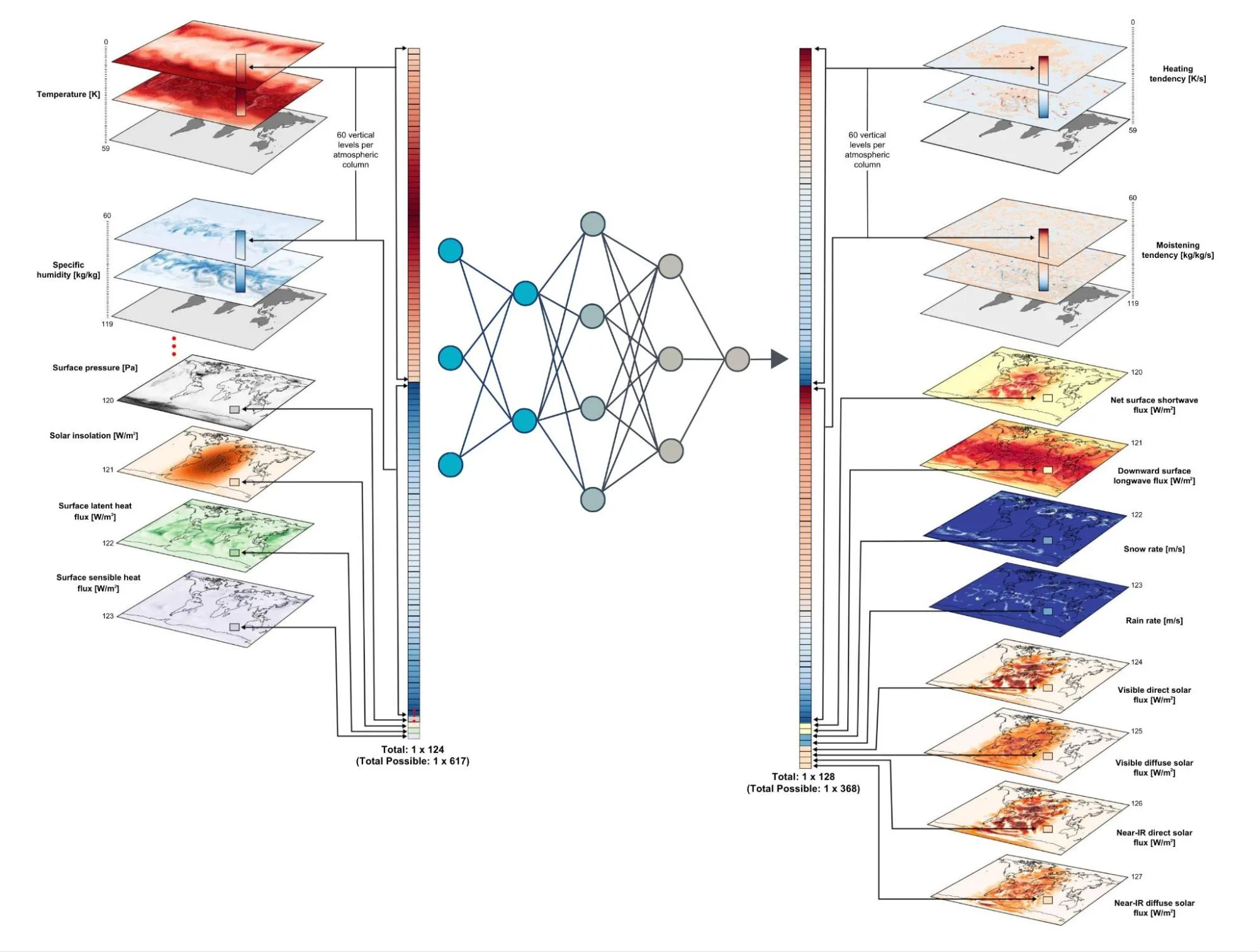 A schematic diagram of the ClimSim dataset. The diagram shows the input variables on the left, which consist of a set of macro-scale state variables. On the right, the diagram displays the target variables, which primarily include the tendencies of those state variables due to unresolved processes.