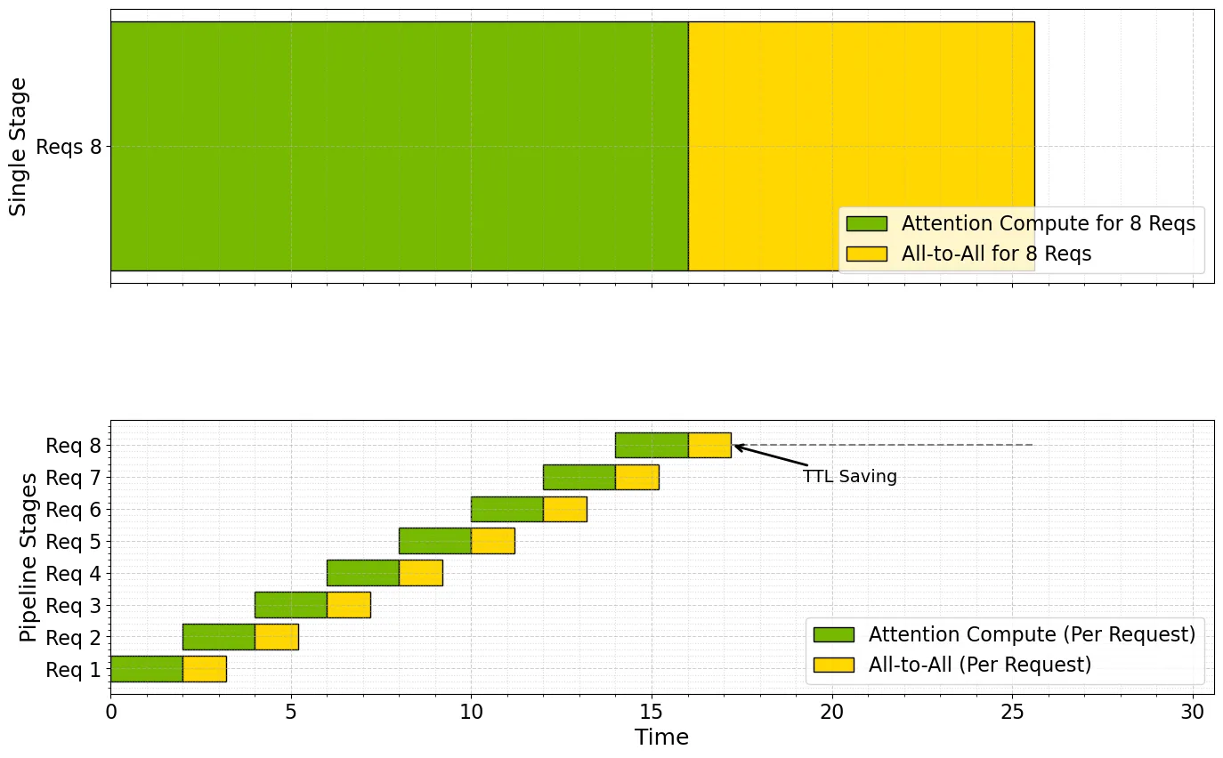 Two charts showing how HOP-B reduces exposed all-to-all via overlap. 