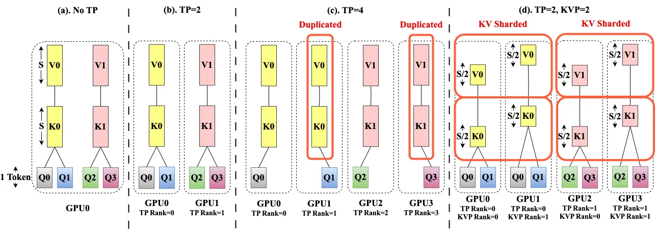 A diagram showing an overview of different attention sharding strategies using GQA with 4 query heads (Q=4) and 2 KV heads (K=2). When TP exceeds the number of KV heads, duplication becomes necessary, adding memory and bandwidth overhead. Helix avoids this by combining TP=2 with KVP=2, forming a 2D layout. 