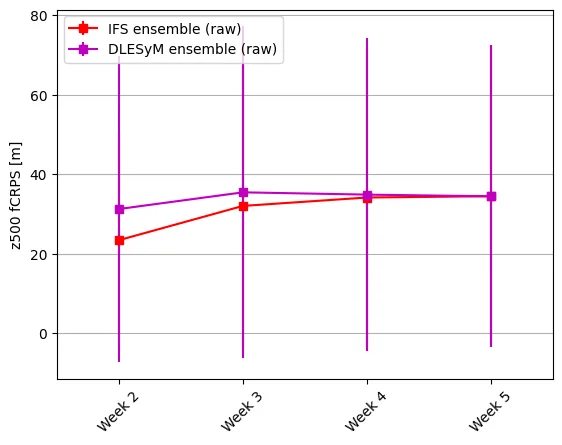 A chart comparing DLESyM and IFS ENS for fair CRPS of z500 evaluated in 2018. In weeks three through five, the DLESyM model nearly matches the IFS ENS fCRPS score, and in the second week, it lags behind.