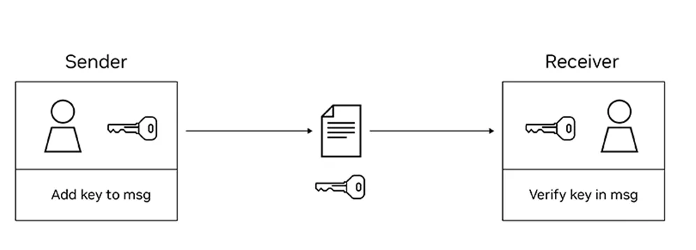 A diagram of a key-based security model showing a unique key added to a message between a sender and verified by the receiver. 
