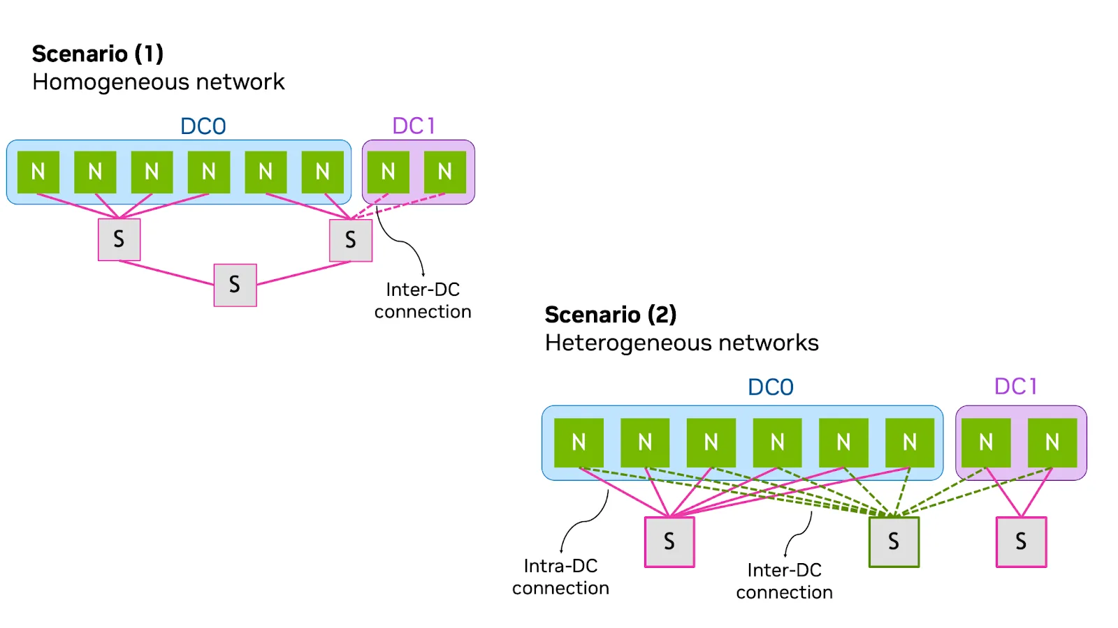 Two diagrams showing different scenarios to connect multiple DCs. The first diagram represents a homogeneous network with some inter-DC links; the second diagram represents the heterogeneous case with an intra-DC network and an inter-DC network.